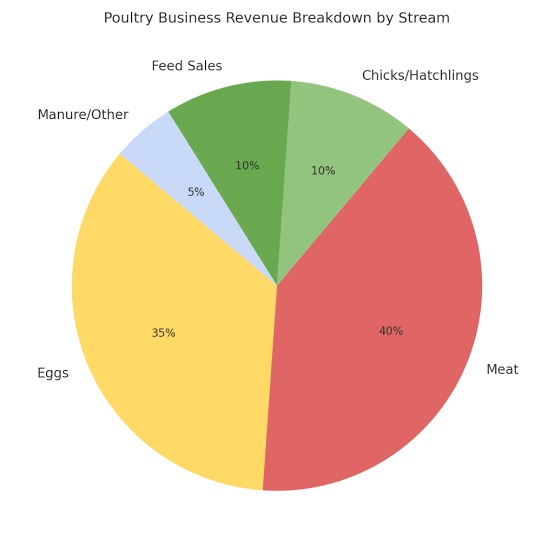 BEYOND SELLING EGGS AND BIRDS: UNTAPPED POULTRY REVENUE STREAMS